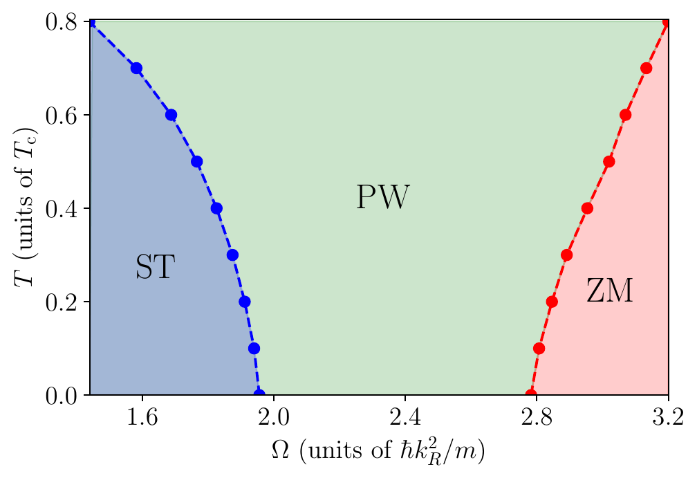 Finite-temperature phase diagram of a homogeneous spin-1 spin-orbit-coupled Bose gas, with stripe, plane-wave and zero-momentum regions