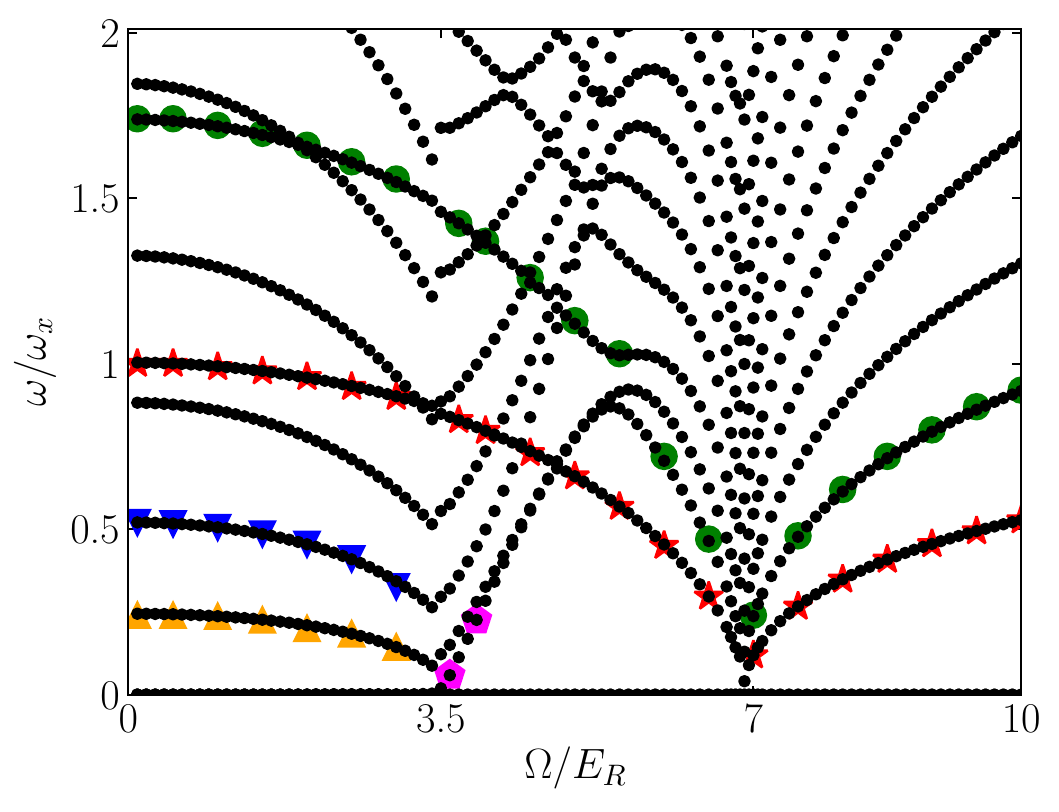 Low-lying collective-mode frequencies of a trapped spin-1 sodium condensate versus Raman coupling, showing characteristic minima and softening at phase boundaries