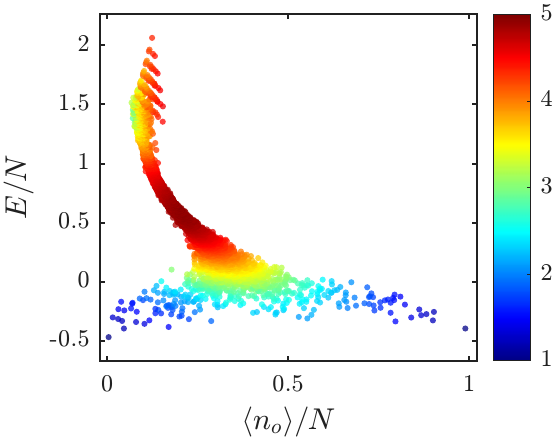 Many-body quantum occupation-energy spectrum for the same five-site ring with 30 particles