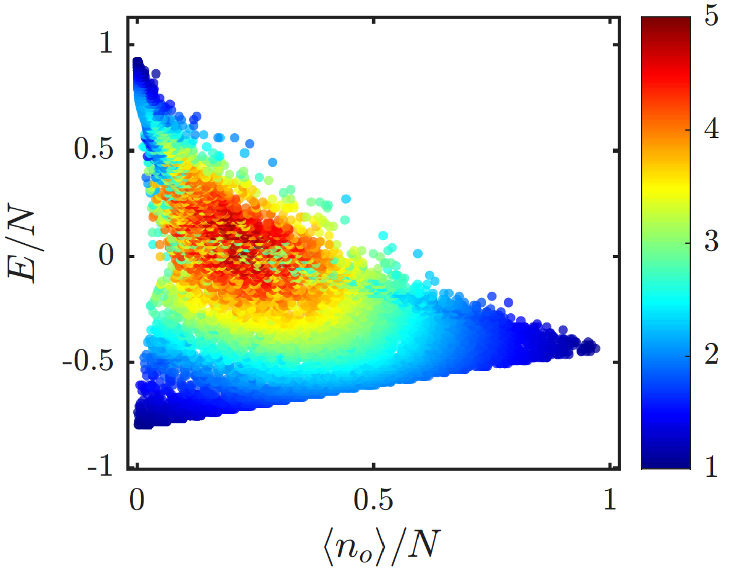 Five-site chain classical spectrum at interaction strength 0.5