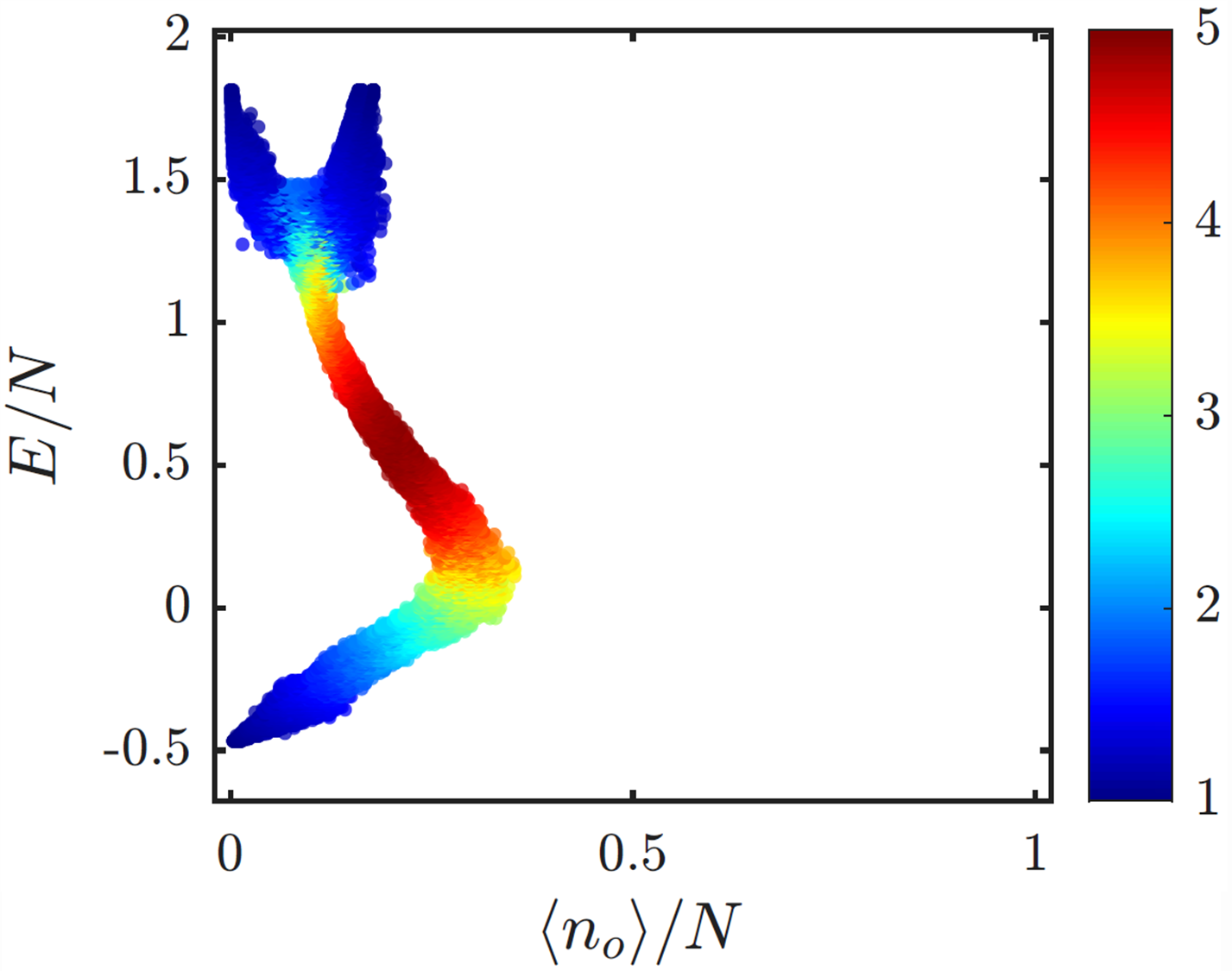 Five-site chain classical spectrum at interaction strength 3.5