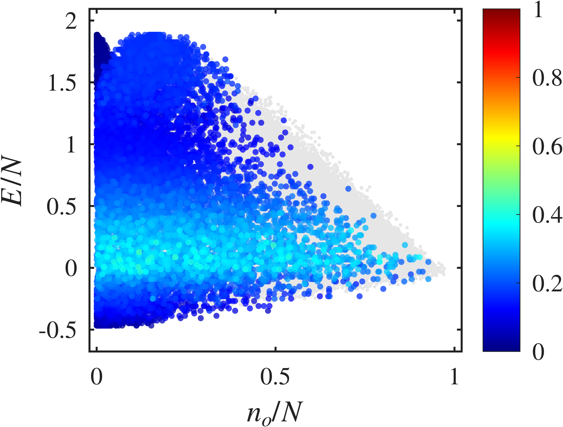 Five-site chain energy landscape at interaction strength 3.5