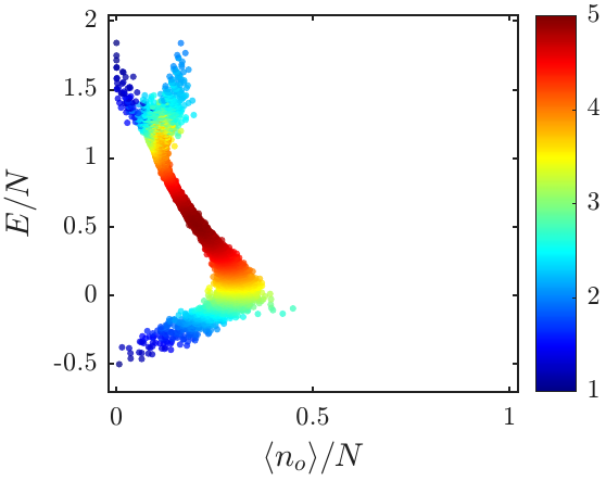 Five-site chain quantum spectrum at interaction strength 3.5