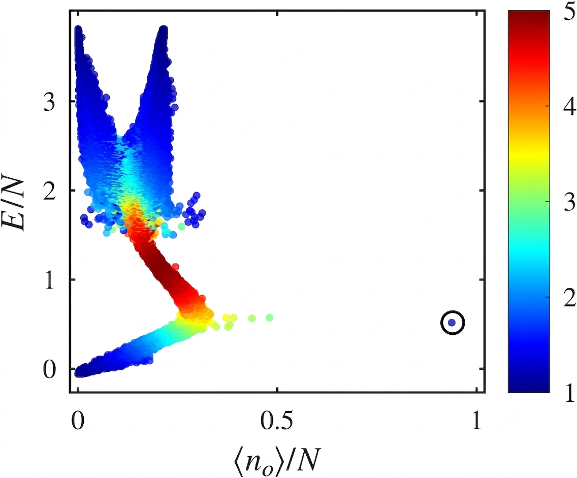 Five-site chain classical spectrum at interaction strength 7.5
