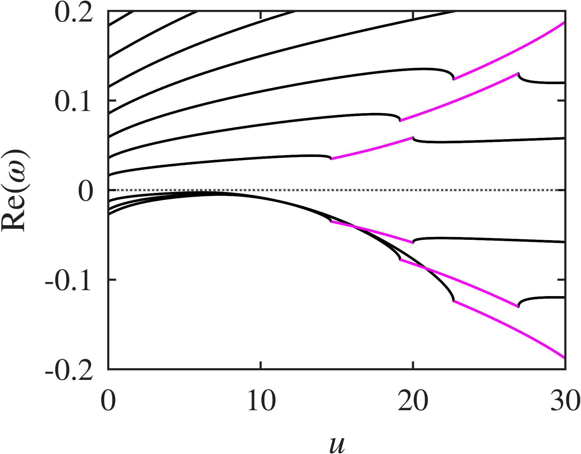 Exact Bogoliubov frequencies versus interaction strength for a 51-site Bose-Hubbard chain, with complex-frequency regions marked in magenta